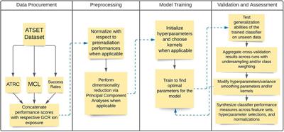 Predicting Space Radiation Single Ion Exposure in Rodents: A Machine Learning Approach